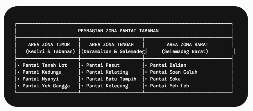 PEMBAGIAN ZONA PANTAI TABANAN